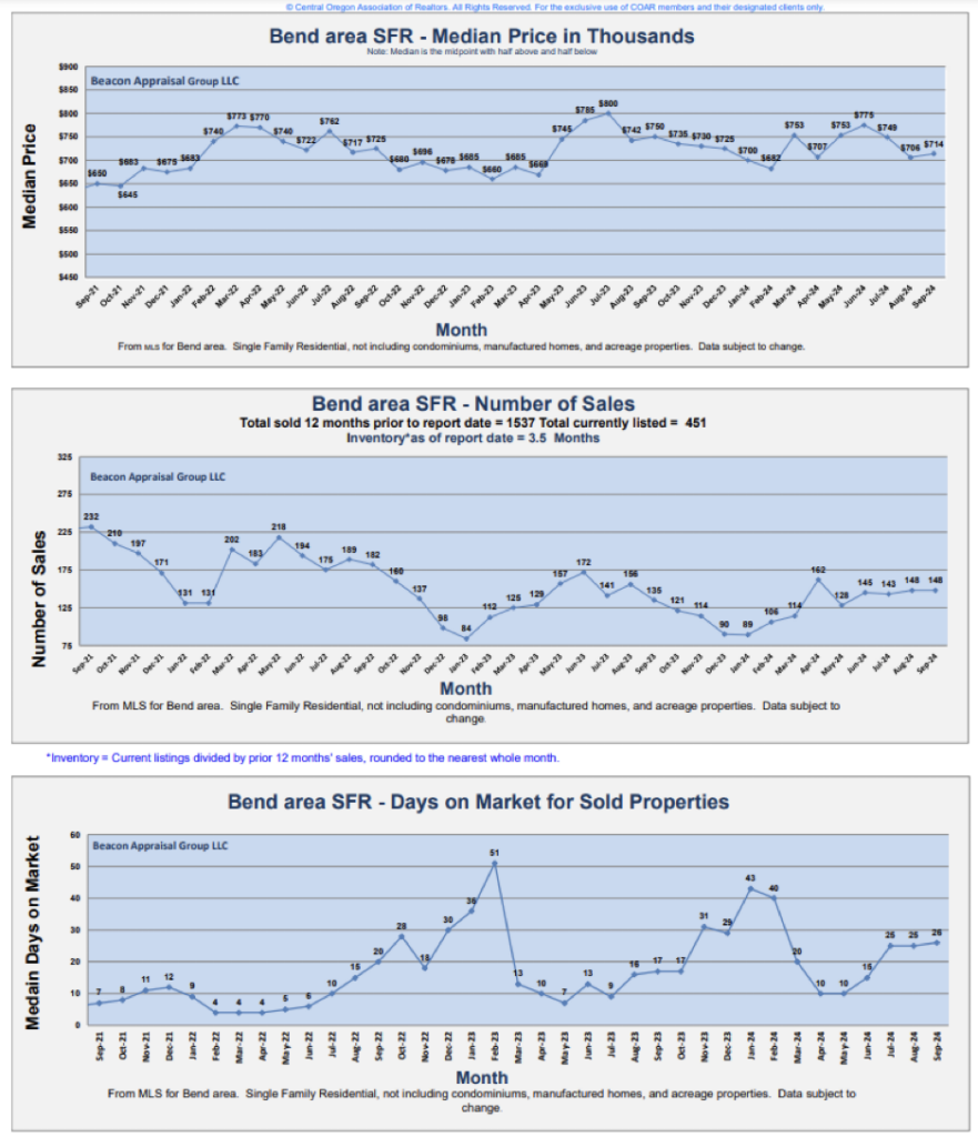 Beacon Report Bend Housing Trends