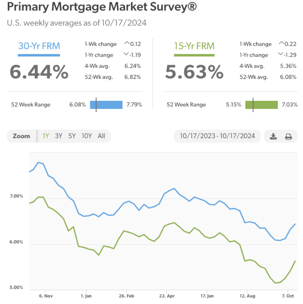 Primary Mortgage Market Survey - 10/17/2024