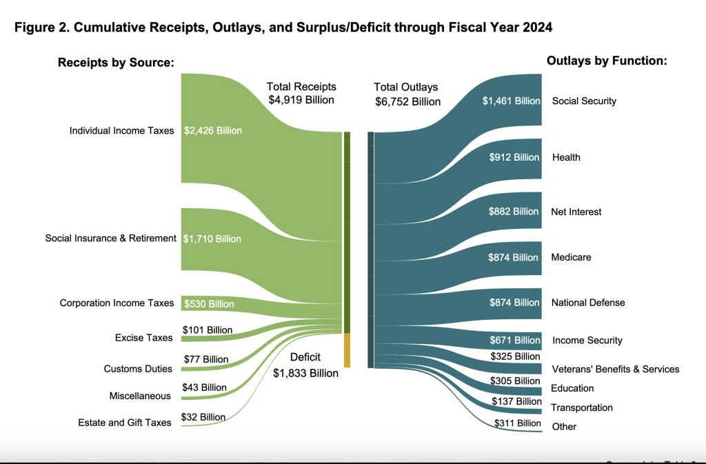 Cumulative Receipts, Outlays, and Surplus/Deficit through Fiscal Year 2024, by Source